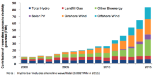 business electricity prices supply and demand